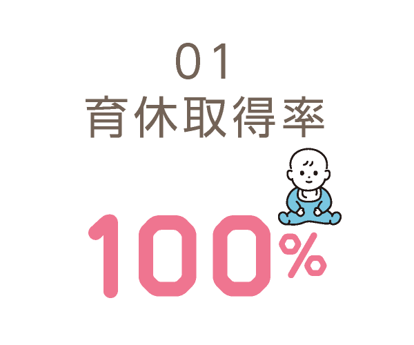 育休取得率100%