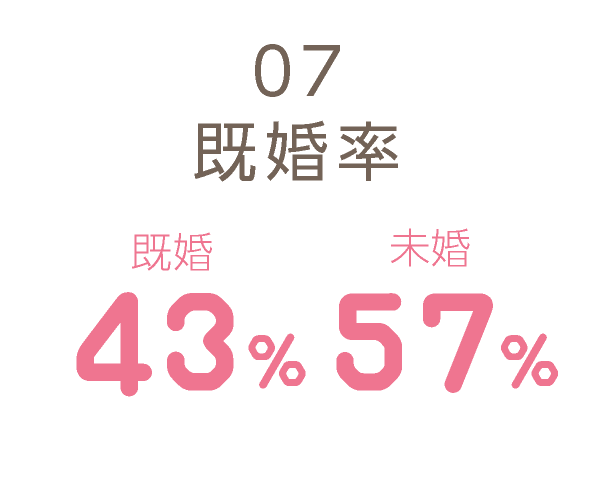既婚率