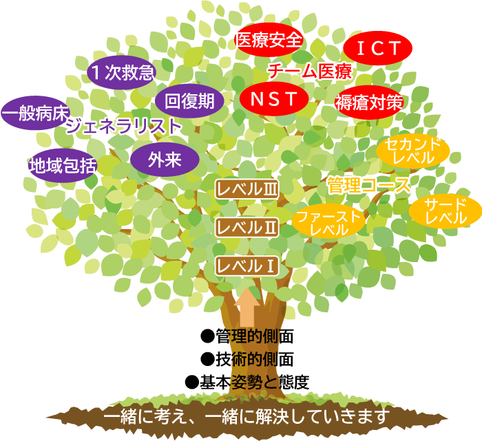 地域で育つ、確かな看護力のツリー図
