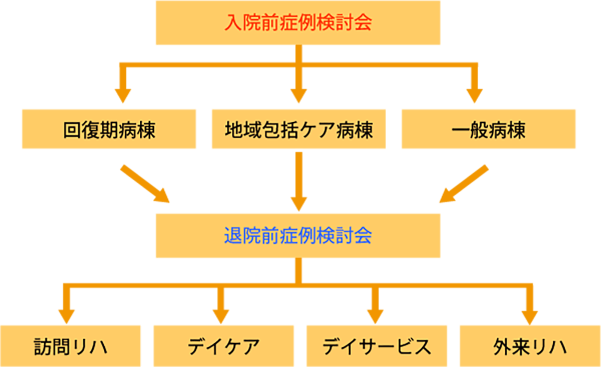 当院の入院から在宅までの連携